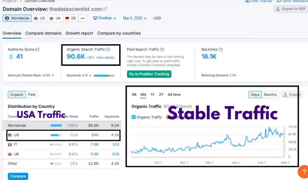 SEO Optimization – The Data Scientist
