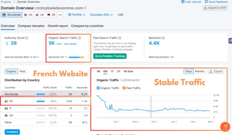 International SEO Campaign – Crotoy Baie de Somme