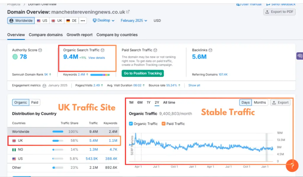 SEO Growth Campaign – Manchester Evening News